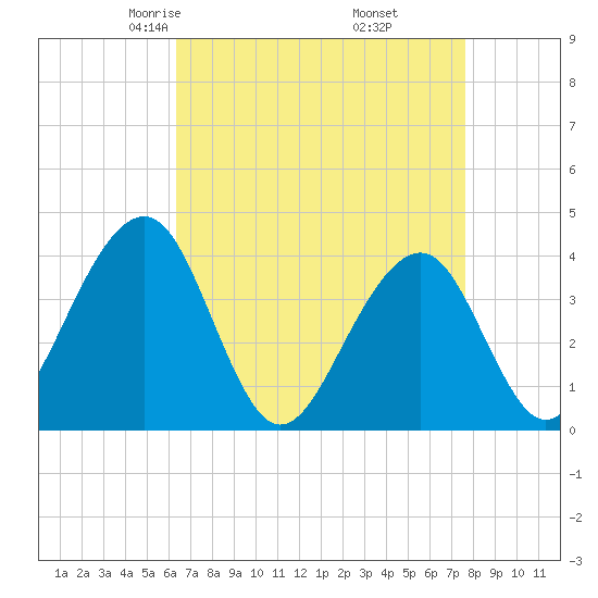 Bennett Creek tide chart for Saturday, April 15, 2023