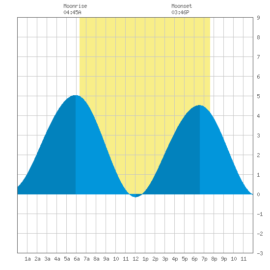 Bennett Creek tide chart for Sunday, April 16, 2023
