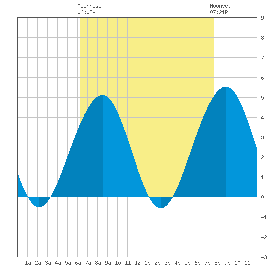 Bennett Creek tide chart for Wednesday, April 19, 2023