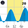 Bennett Creek tide chart for Thursday, April 20, 2023