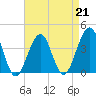 Bennett Creek tide chart for Friday, April 21, 2023