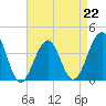 Bennett Creek tide chart for Saturday, April 22, 2023