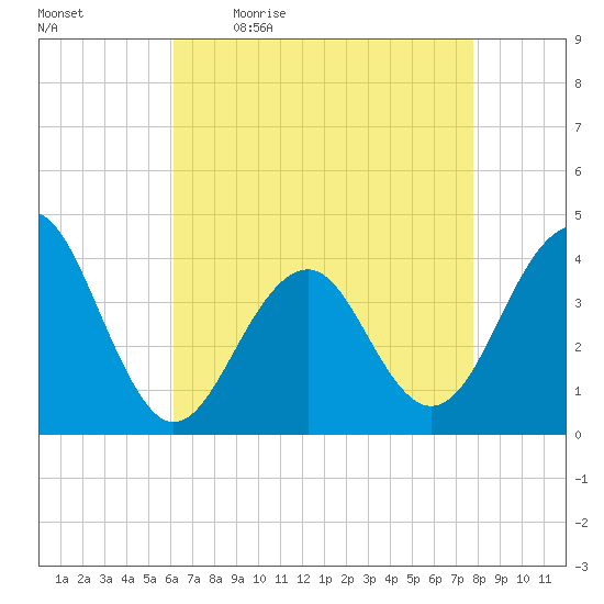 Bennett Creek tide chart for Monday, April 24, 2023