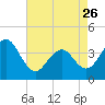 Bennett Creek tide chart for Wednesday, April 26, 2023