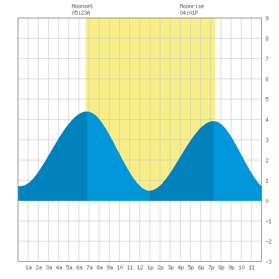 Bennett Creek tide chart for Sunday, April 2, 2023