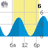 Bennett Creek tide chart for Thursday, April 6, 2023