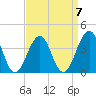 Bennett Creek tide chart for Friday, April 7, 2023