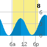 Bennett Creek tide chart for Saturday, April 8, 2023