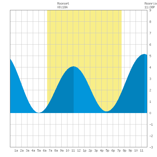 Bennett Creek tide chart for Sunday, April 9, 2023