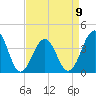 Bennett Creek tide chart for Sunday, April 9, 2023