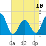 Bennett Creek tide chart for Wednesday, May 10, 2023