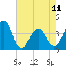 Bennett Creek tide chart for Thursday, May 11, 2023