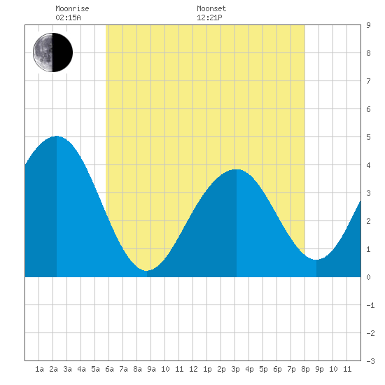 Bennett Creek tide chart for Friday, May 12, 2023
