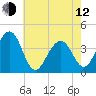 Bennett Creek tide chart for Friday, May 12, 2023