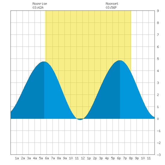 Bennett Creek tide chart for Monday, May 15, 2023