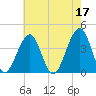 Bennett Creek tide chart for Wednesday, May 17, 2023