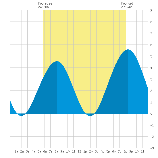 Bennett Creek tide chart for Thursday, May 18, 2023