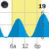 Bennett Creek tide chart for Friday, May 19, 2023