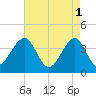 Bennett Creek tide chart for Monday, May 1, 2023