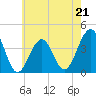 Bennett Creek tide chart for Sunday, May 21, 2023
