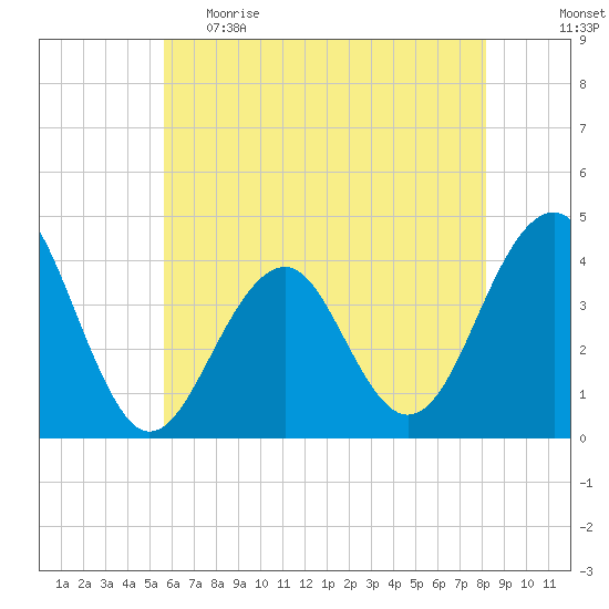 Bennett Creek tide chart for Monday, May 22, 2023