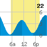 Bennett Creek tide chart for Monday, May 22, 2023