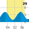 Bennett Creek tide chart for Monday, May 29, 2023