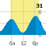 Bennett Creek tide chart for Wednesday, May 31, 2023
