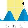 Bennett Creek tide chart for Thursday, May 4, 2023