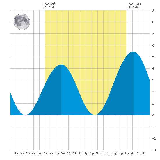 Bennett Creek tide chart for Friday, May 5, 2023