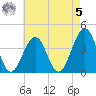 Bennett Creek tide chart for Friday, May 5, 2023