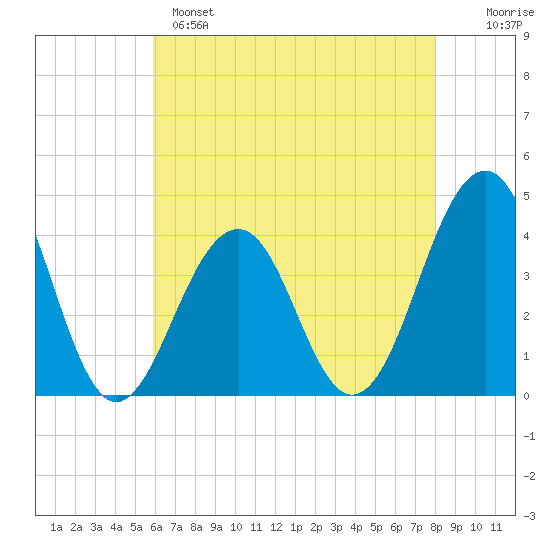 Bennett Creek tide chart for Sunday, May 7, 2023