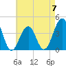 Bennett Creek tide chart for Sunday, May 7, 2023