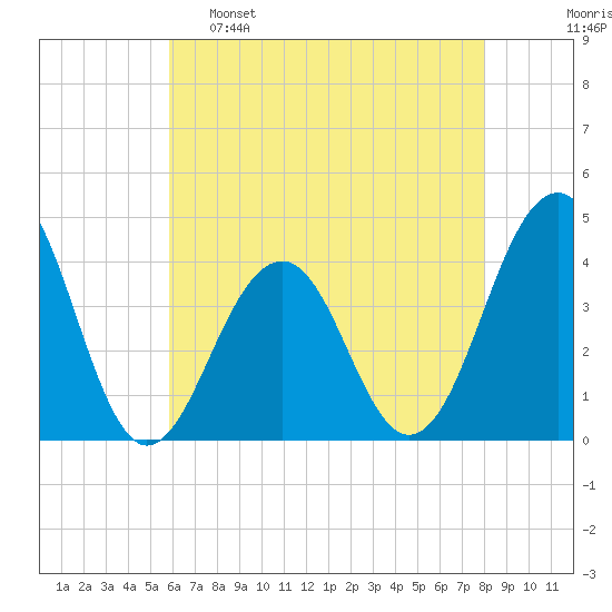 Bennett Creek tide chart for Monday, May 8, 2023