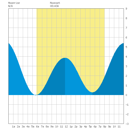 Bennett Creek tide chart for Tuesday, May 9, 2023