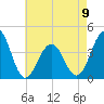 Bennett Creek tide chart for Tuesday, May 9, 2023