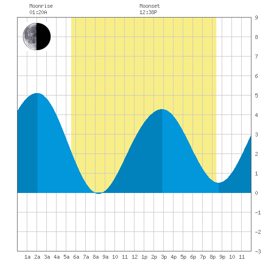 Bennett Creek tide chart for Saturday, June 10, 2023