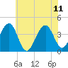 Bennett Creek tide chart for Sunday, June 11, 2023