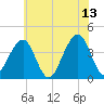 Bennett Creek tide chart for Tuesday, June 13, 2023