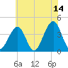 Bennett Creek tide chart for Wednesday, June 14, 2023