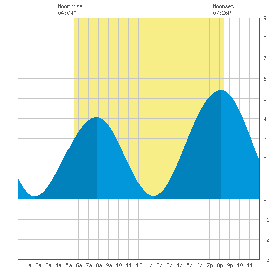Bennett Creek tide chart for Friday, June 16, 2023