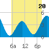Bennett Creek tide chart for Tuesday, June 20, 2023