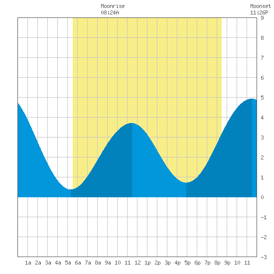 Bennett Creek tide chart for Wednesday, June 21, 2023