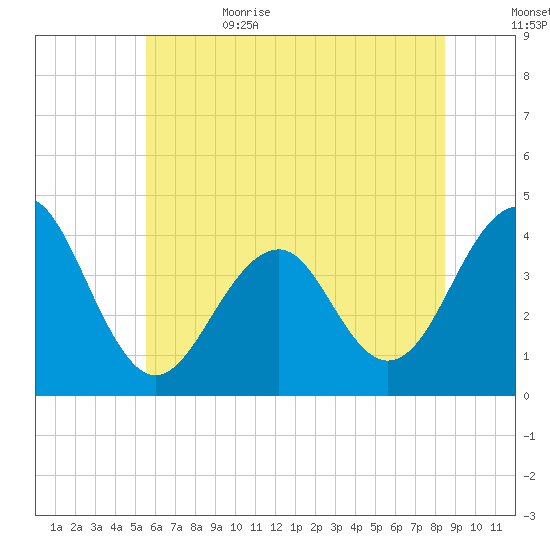 Bennett Creek tide chart for Thursday, June 22, 2023