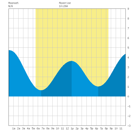 Bennett Creek tide chart for Friday, June 23, 2023