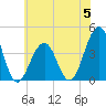 Bennett Creek tide chart for Monday, June 5, 2023