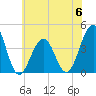 Bennett Creek tide chart for Tuesday, June 6, 2023