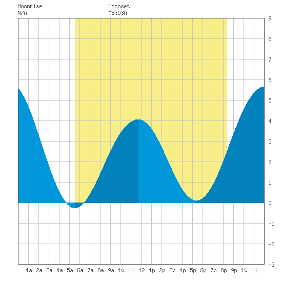 Bennett Creek tide chart for Wednesday, June 7, 2023