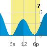 Bennett Creek tide chart for Wednesday, June 7, 2023