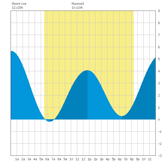 Bennett Creek tide chart for Thursday, June 8, 2023